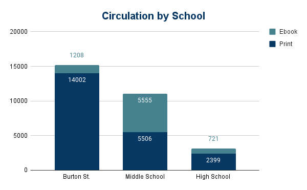 Bar Graph - Circulation by School
