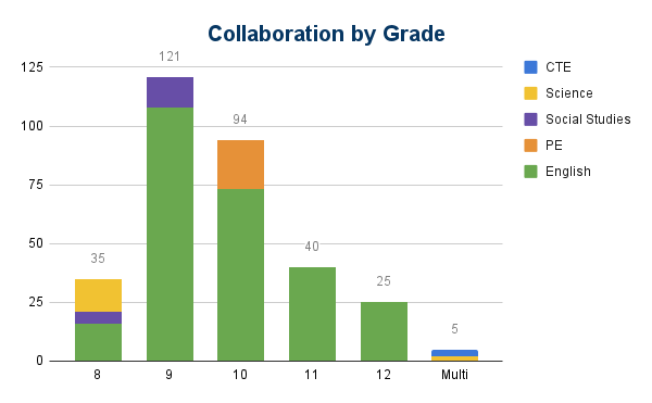 Collaboration by Grade: 8 - 35 classes; 9 - 121 classes; 10 - 94 classes; 11 - 40 classes; 12 - 25 classes; multi-grade - 5 classes